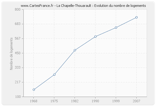 La Chapelle-Thouarault : Evolution du nombre de logements